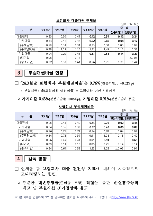 &#39;24.3월말 보험회사 대출채권 현황_FF PC 본문 이미지 2