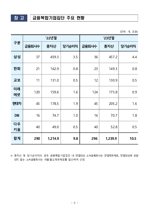 &#39;23년말 금융복합기업집단 자본적정성 비율 이미지 3