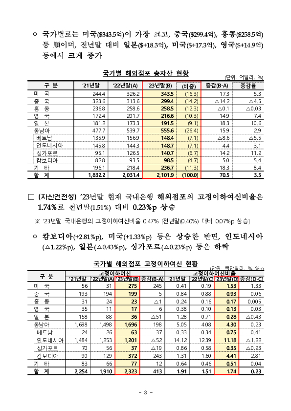 2023년 국내은행의 해외점포 경영현황 및 현지화지표 평가결과 이미지 3