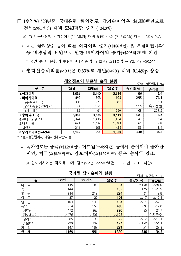 2023년 국내은행의 해외점포 경영현황 및 현지화지표 평가결과 이미지 4