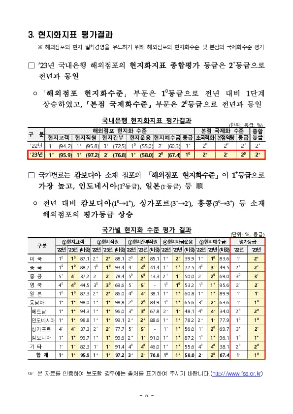 2023년 국내은행의 해외점포 경영현황 및 현지화지표 평가결과 이미지 5