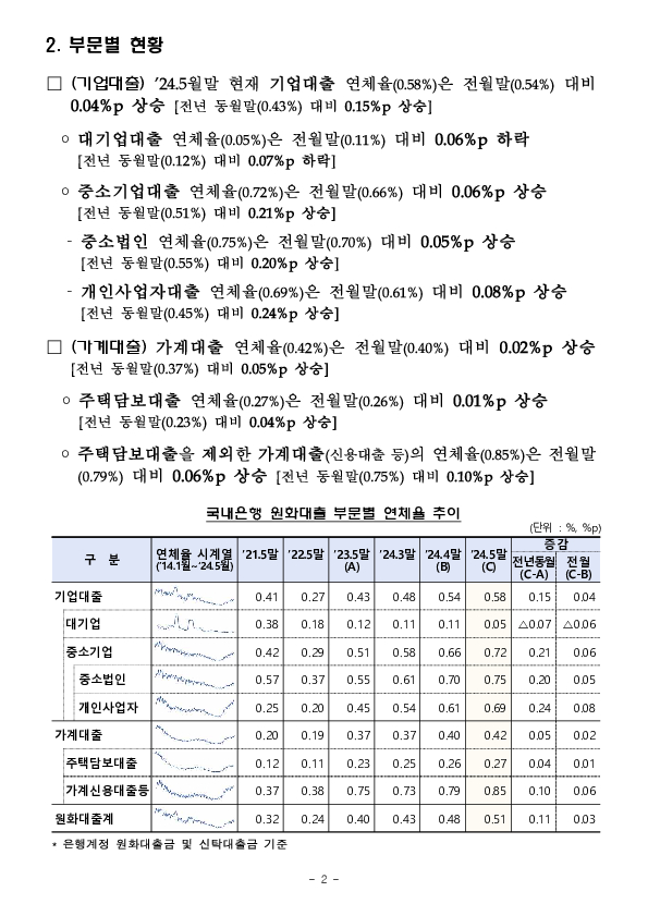 '24.5월말 국내은행의 원화대출 연체율 현황(잠정) 이미지 2