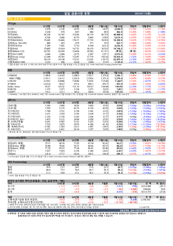 일일 금융시장 동향[7.15일] 이미지 1