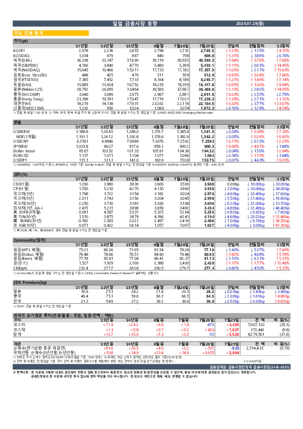 일일 금융시장 동향[7.29일] 이미지 1