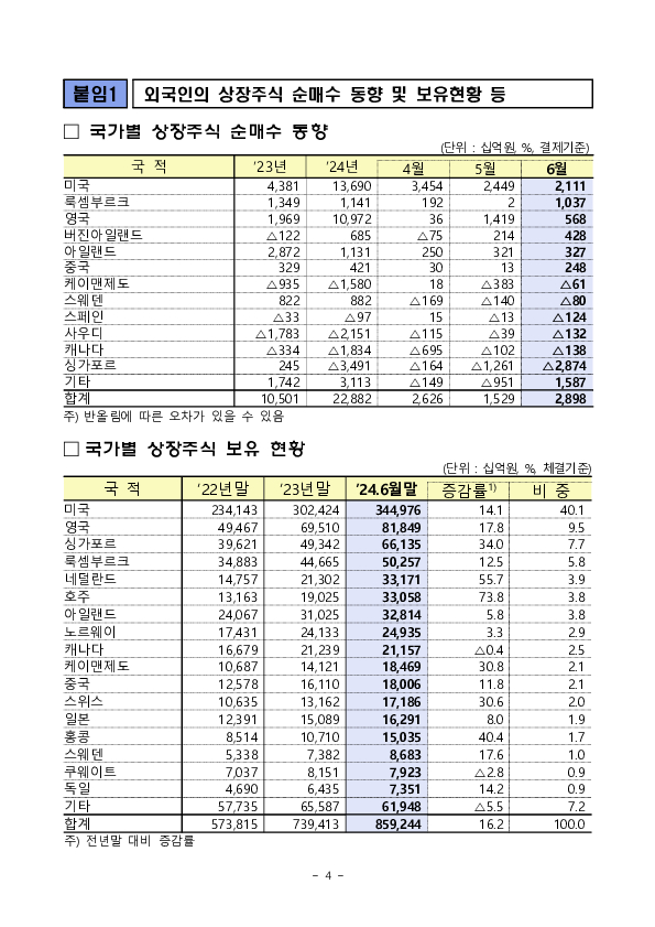 2024년 6월 외국인 증권투자 동향 이미지 4