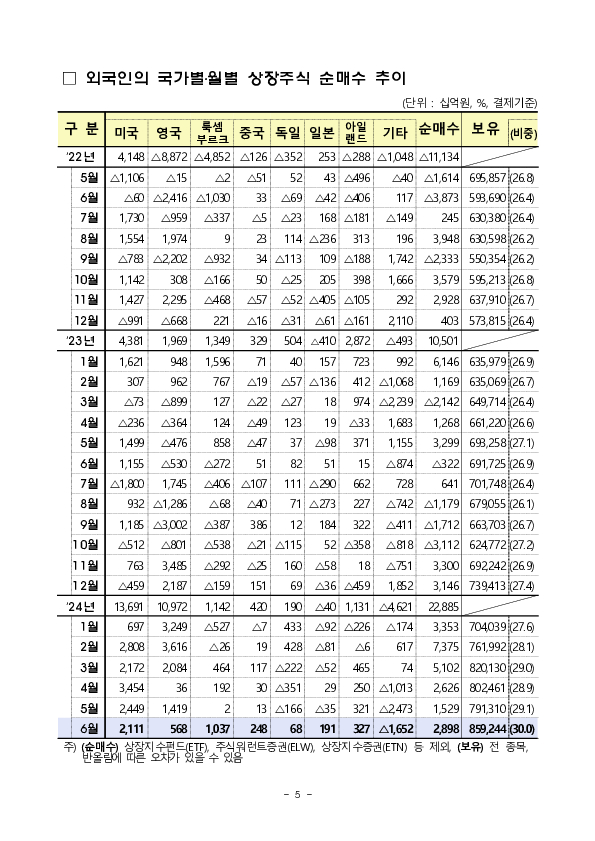 2024년 6월 외국인 증권투자 동향 이미지 5