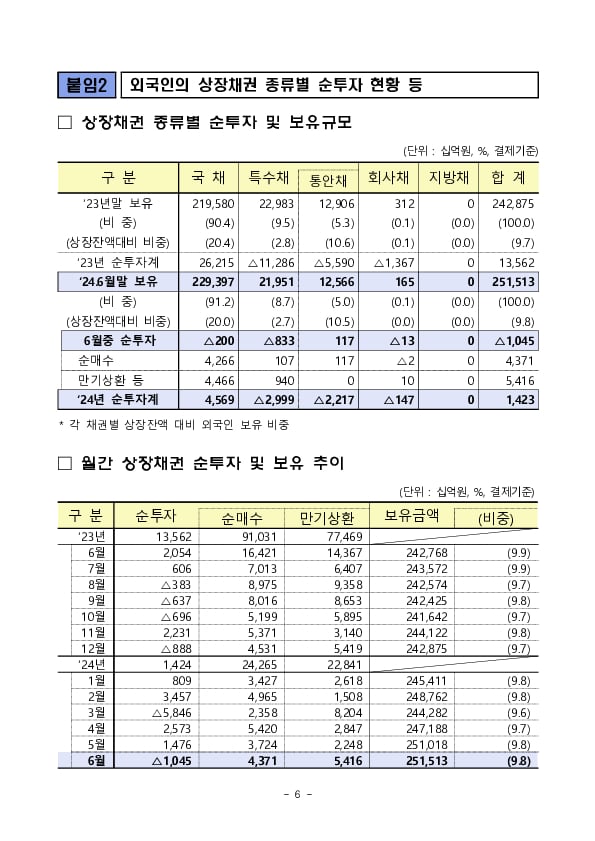 2024년 6월 외국인 증권투자 동향 이미지 6