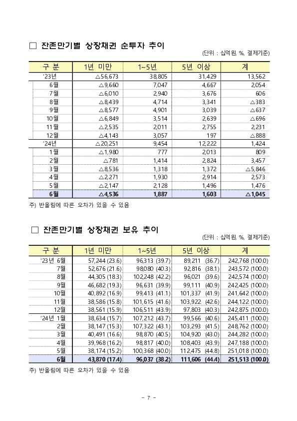 2024년 6월 외국인 증권투자 동향 이미지 7