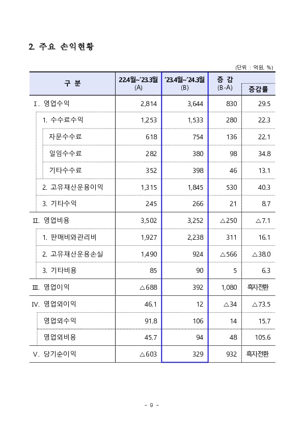 2023 사업연도 투자자문,일임업 영업실적 이미지 9