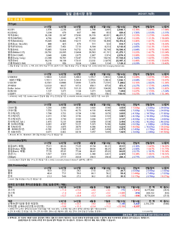 일일 금융시장 동향[7.16일] 이미지 1