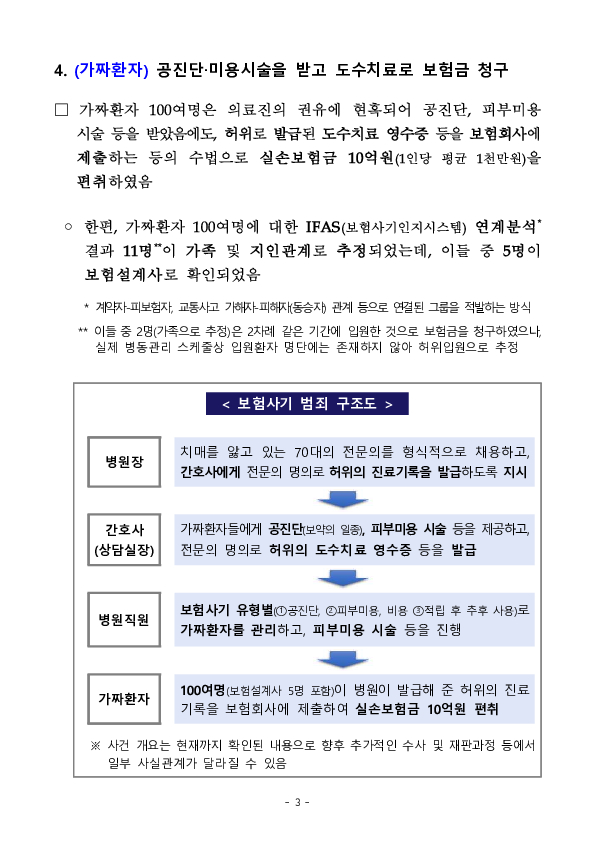 금융감독원과 부산경찰청과 공조하여 조직형 보험사기 전문 한방병원 적발 이미지 3