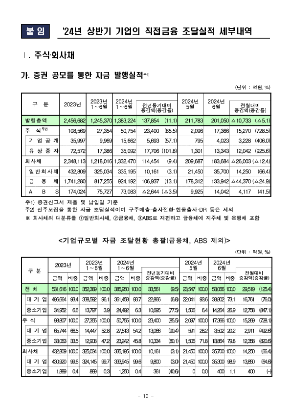 '24년 상반기 기업의 직접금융 조달실적 이미지 10