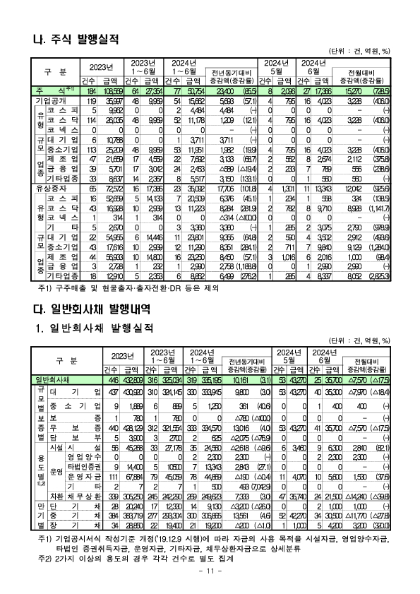 '24년 상반기 기업의 직접금융 조달실적 이미지 11