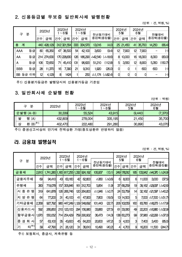 '24년 상반기 기업의 직접금융 조달실적 이미지 12