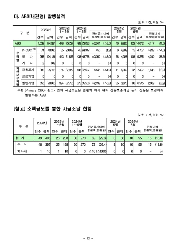 '24년 상반기 기업의 직접금융 조달실적 이미지 13