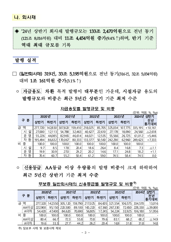 '24년 상반기 기업의 직접금융 조달실적 이미지 3