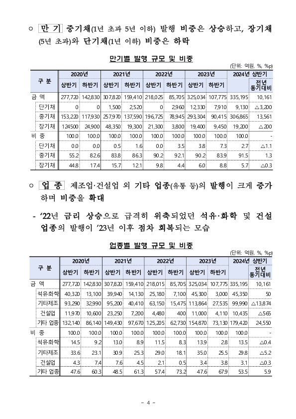 '24년 상반기 기업의 직접금융 조달실적 이미지 4