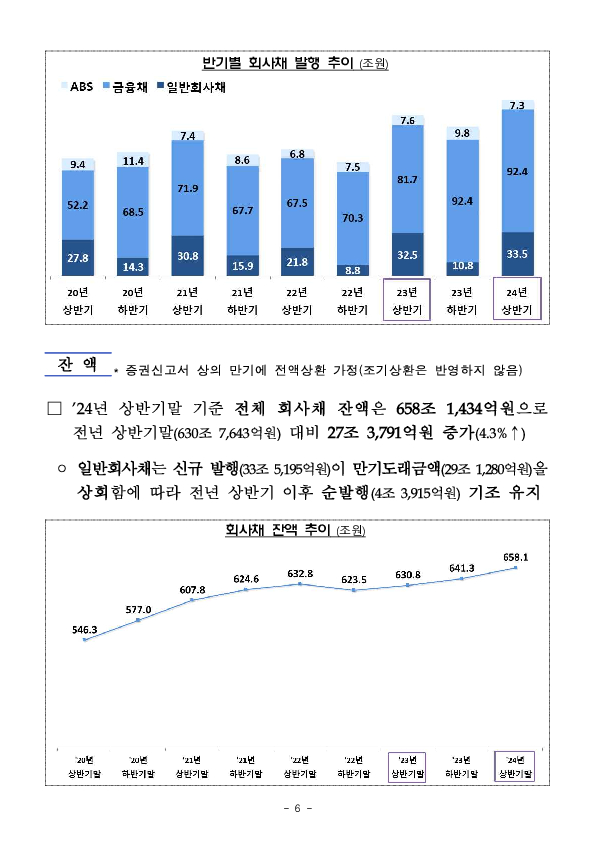 '24년 상반기 기업의 직접금융 조달실적 이미지 6