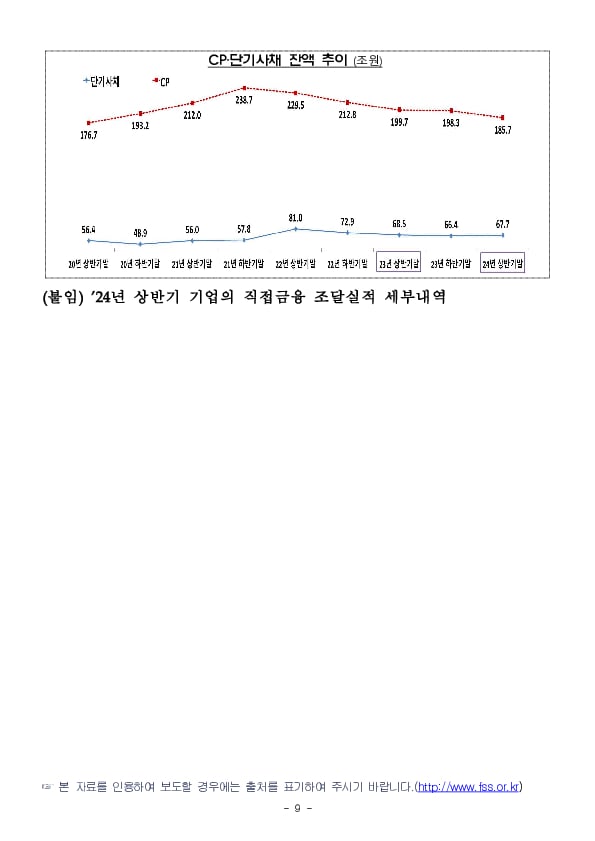 '24년 상반기 기업의 직접금융 조달실적 이미지 9