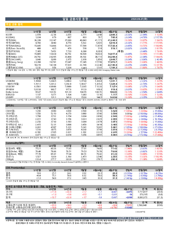 일일 금융시장 동향[8.27일] 이미지 1