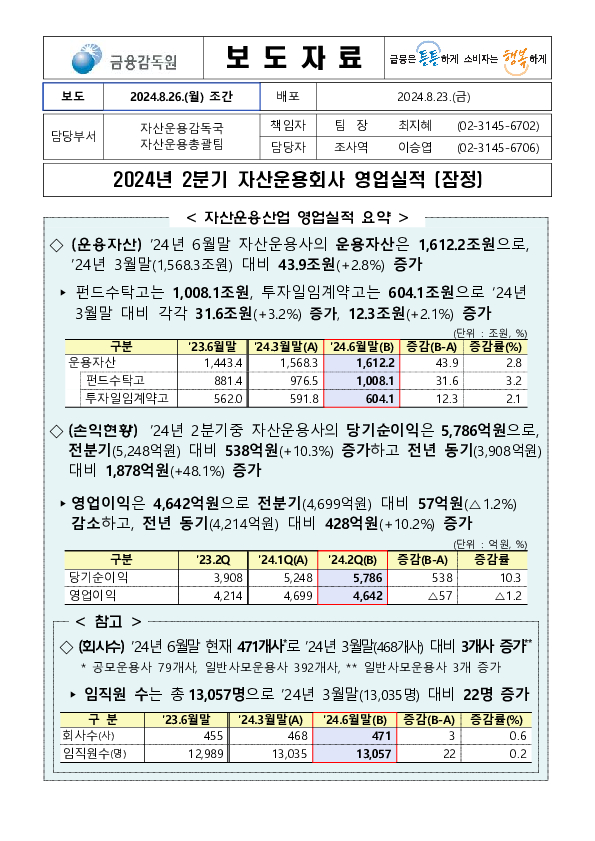 2024년 2분기 자산운용회사 영업실적(잠정) 이미지 1