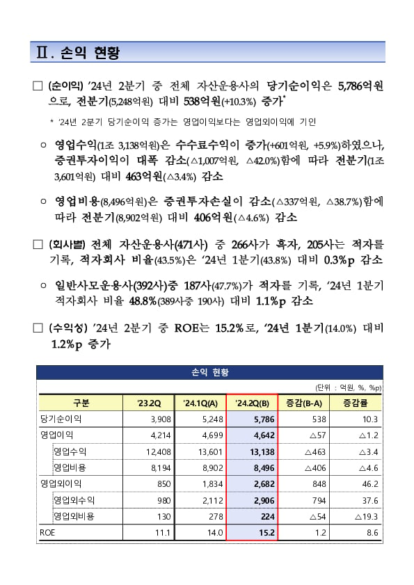 2024년 2분기 자산운용회사 영업실적(잠정) 이미지 3