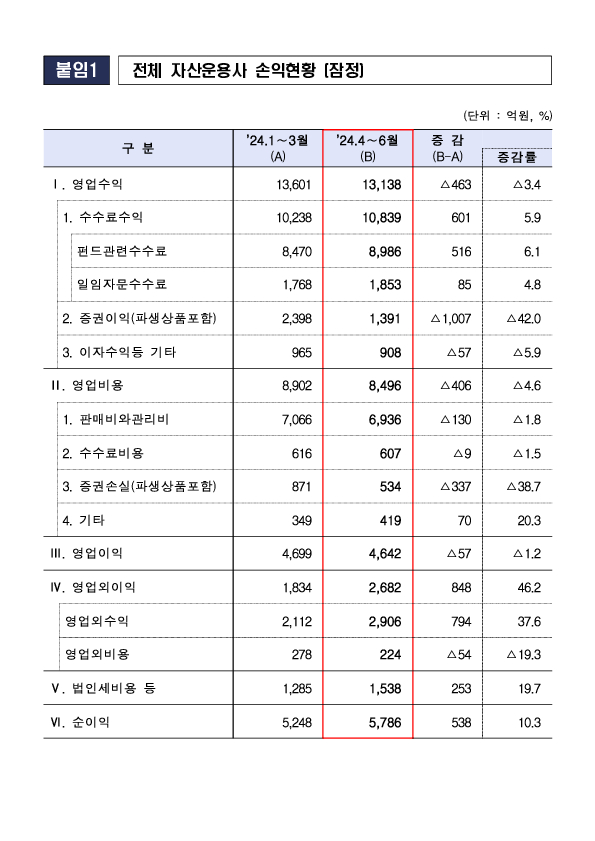 2024년 2분기 자산운용회사 영업실적(잠정) 이미지 6