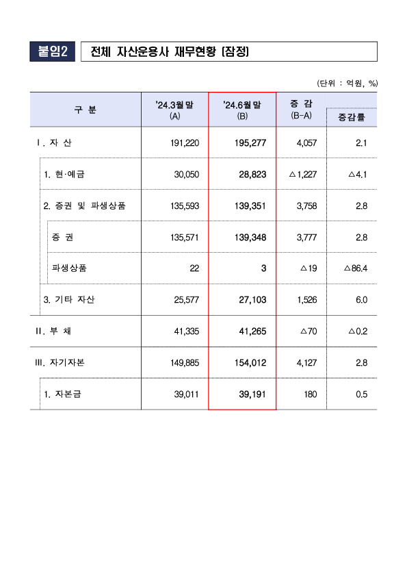 2024년 2분기 자산운용회사 영업실적(잠정) 이미지 7