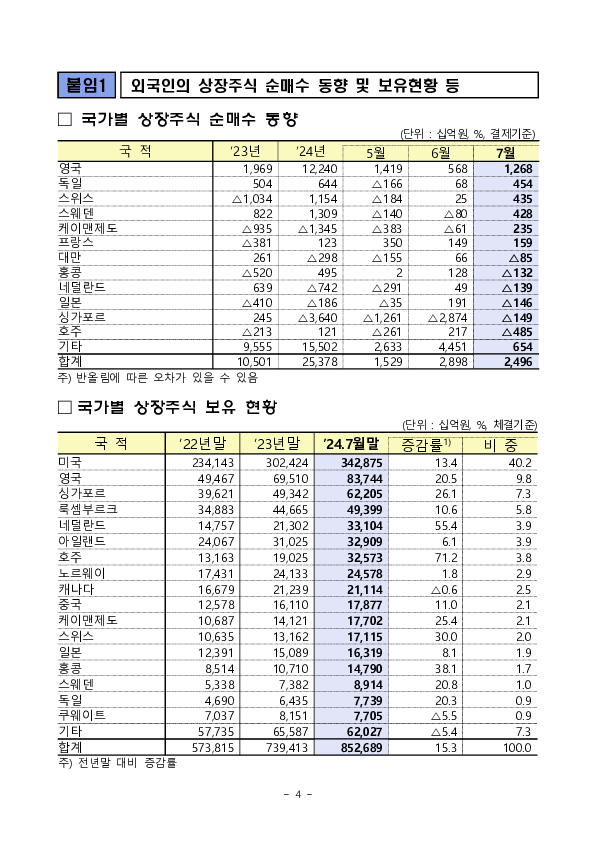 2024년 7월 외국인 증권투자 동향 이미지 4