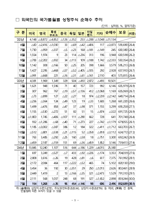 2024년 7월 외국인 증권투자 동향 이미지 5