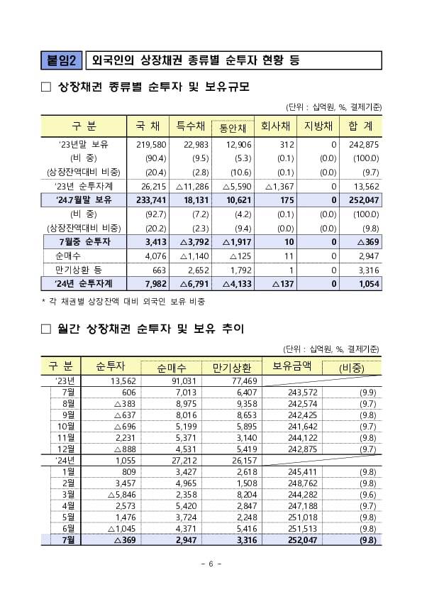 2024년 7월 외국인 증권투자 동향 이미지 6