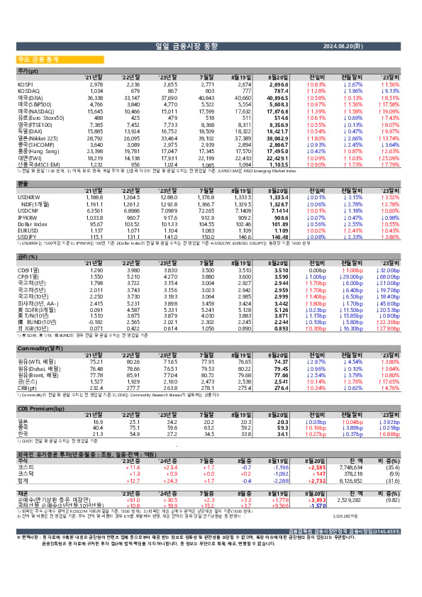 일일 금융시장 동향[8.20일] 이미지 1