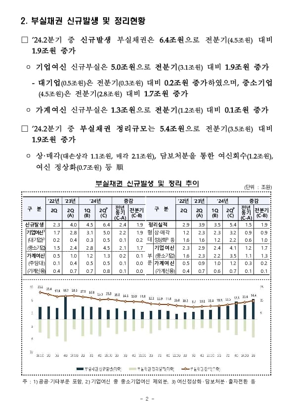 24.6월말 국내은행 부실채권 현황(잠정) PC 본문 이미지 2