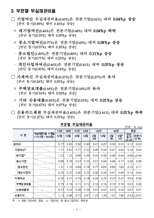 24.6월말 국내은행 부실채권 현황(잠정) 이미지 3