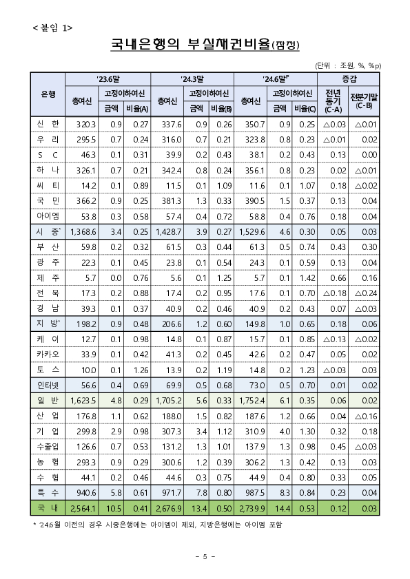 24.6월말 국내은행 부실채권 현황(잠정) 이미지 5