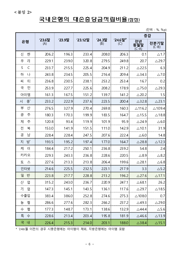 24.6월말 국내은행 부실채권 현황(잠정) 이미지 6