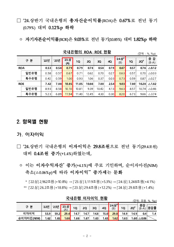 2024년 상반기 국내은행 영업실적[잠정] 이미지 2