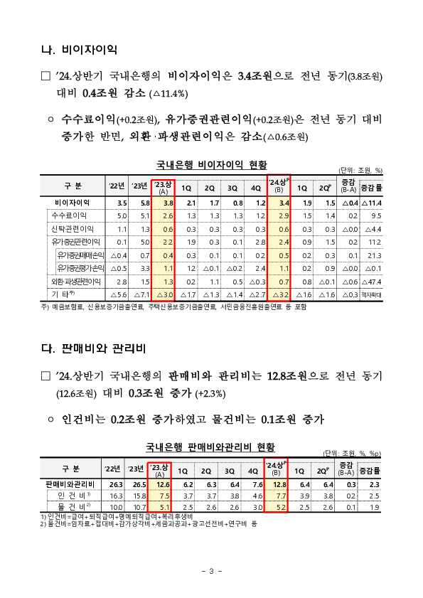 2024년 상반기 국내은행 영업실적[잠정] 이미지 3