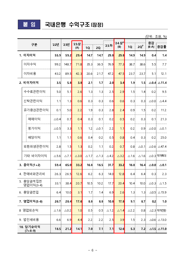 2024년 상반기 국내은행 영업실적[잠정] 이미지 6