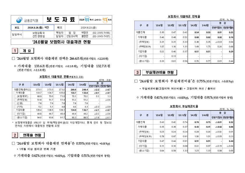 '24.6월말 보험회사 대출채권 현황 이미지 1