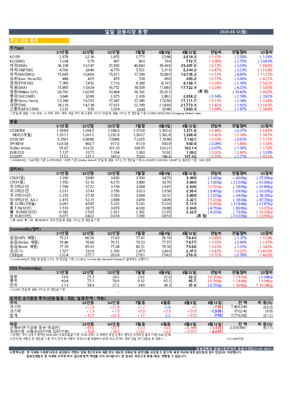 일일 금융시장 동향[8.12일] 이미지 1