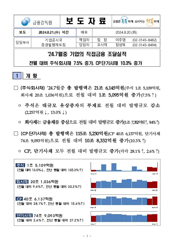 '24.7월중 기업의 직접금융 조달실적 이미지 1