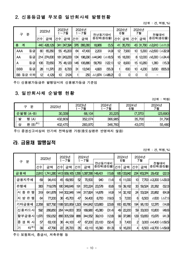 '24.7월중 기업의 직접금융 조달실적 이미지 10