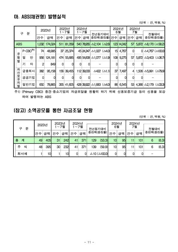 '24.7월중 기업의 직접금융 조달실적 이미지 11