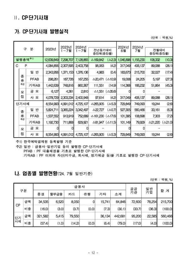 '24.7월중 기업의 직접금융 조달실적 이미지 12