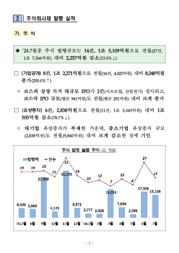 '24.7월중 기업의 직접금융 조달실적 이미지 2