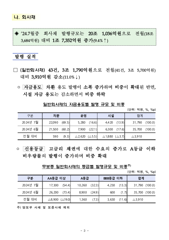 '24.7월중 기업의 직접금융 조달실적 이미지 3