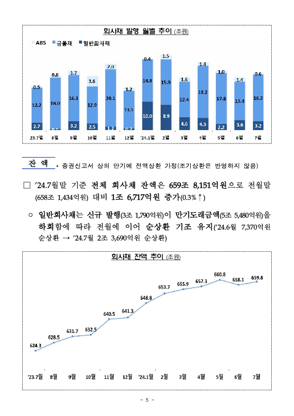 '24.7월중 기업의 직접금융 조달실적 이미지 5