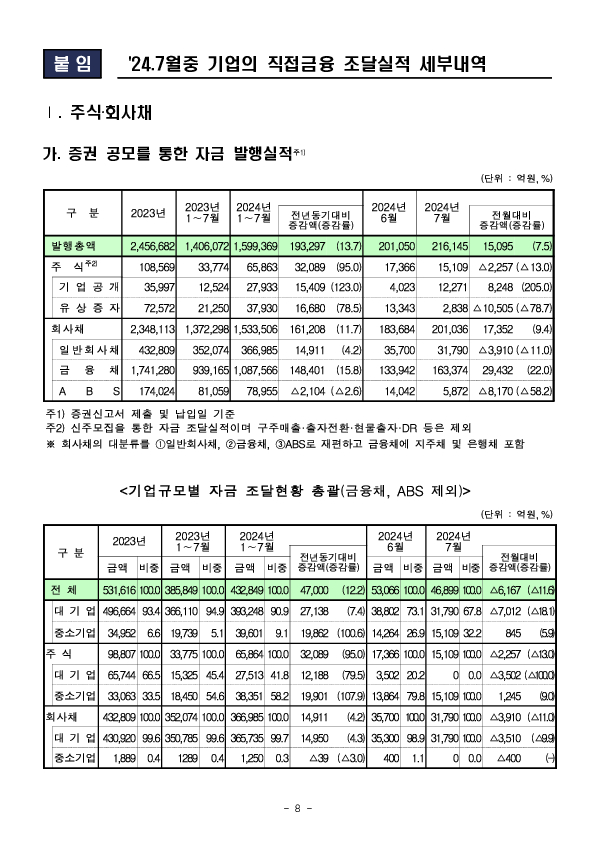 '24.7월중 기업의 직접금융 조달실적 이미지 8