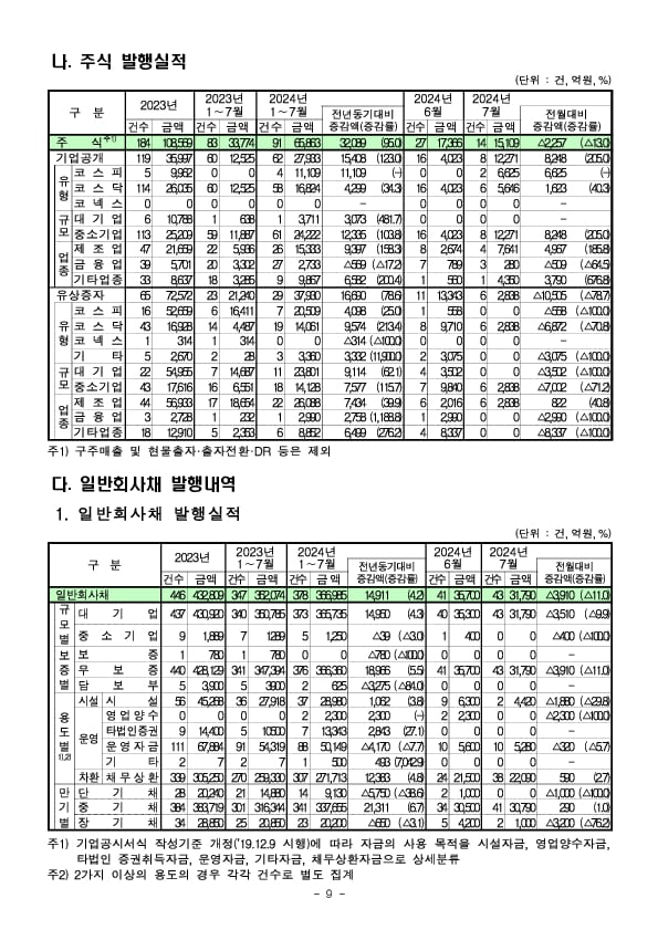 '24.7월중 기업의 직접금융 조달실적 이미지 9